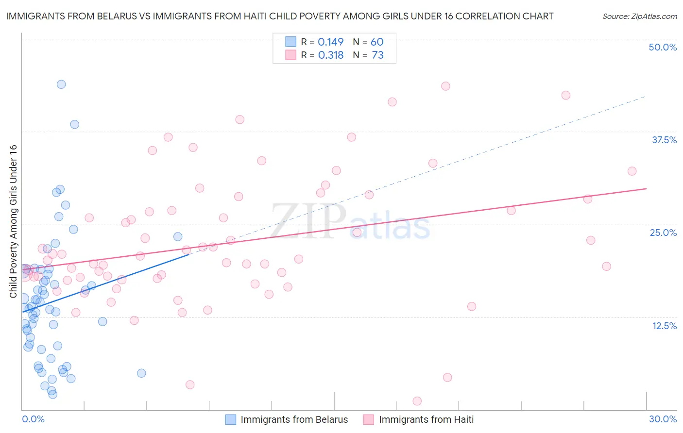 Immigrants from Belarus vs Immigrants from Haiti Child Poverty Among Girls Under 16