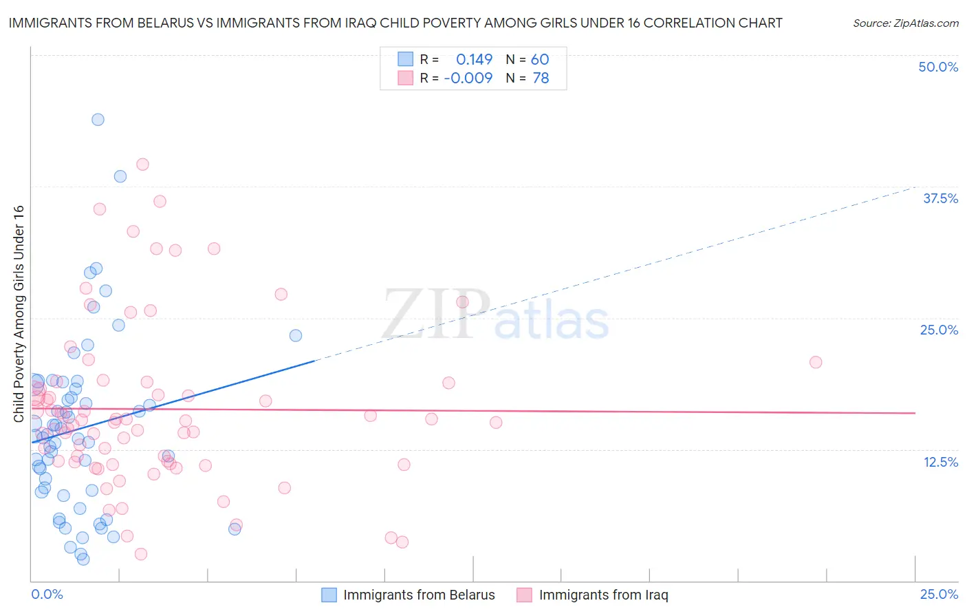 Immigrants from Belarus vs Immigrants from Iraq Child Poverty Among Girls Under 16