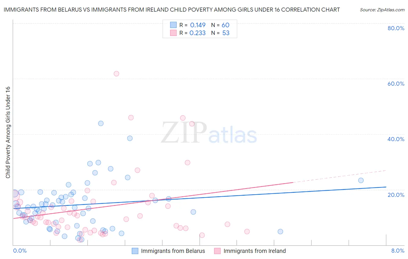 Immigrants from Belarus vs Immigrants from Ireland Child Poverty Among Girls Under 16