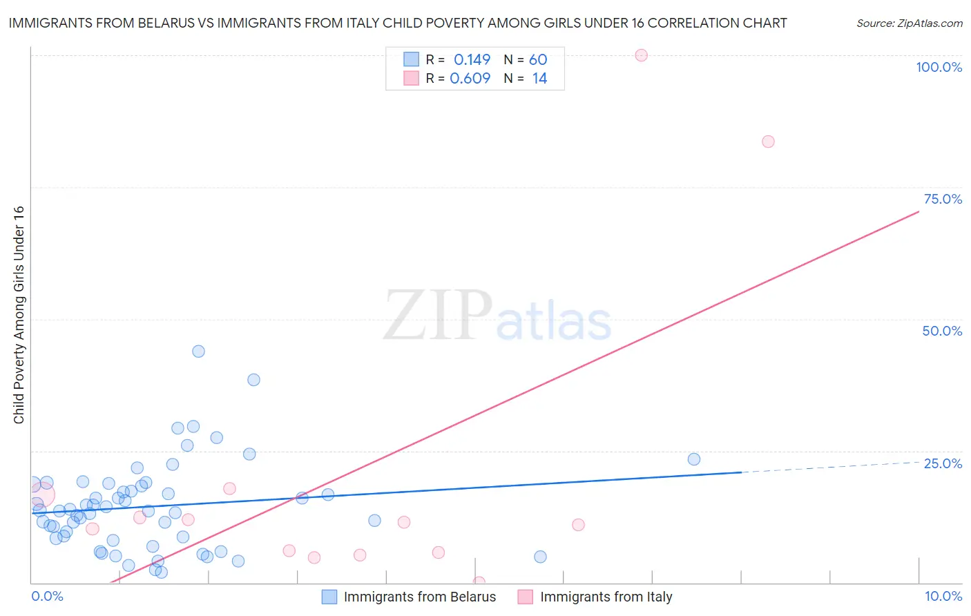 Immigrants from Belarus vs Immigrants from Italy Child Poverty Among Girls Under 16
