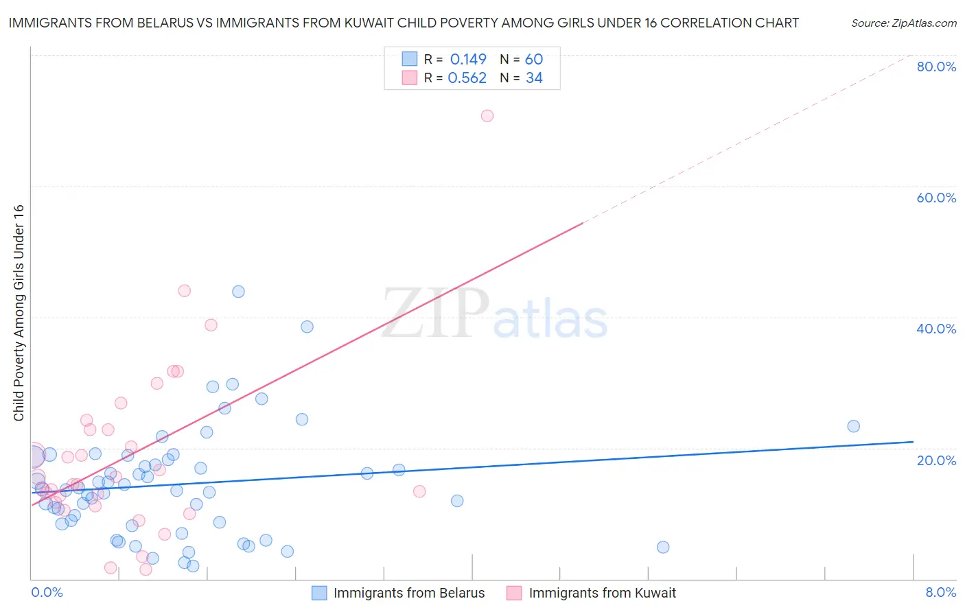 Immigrants from Belarus vs Immigrants from Kuwait Child Poverty Among Girls Under 16