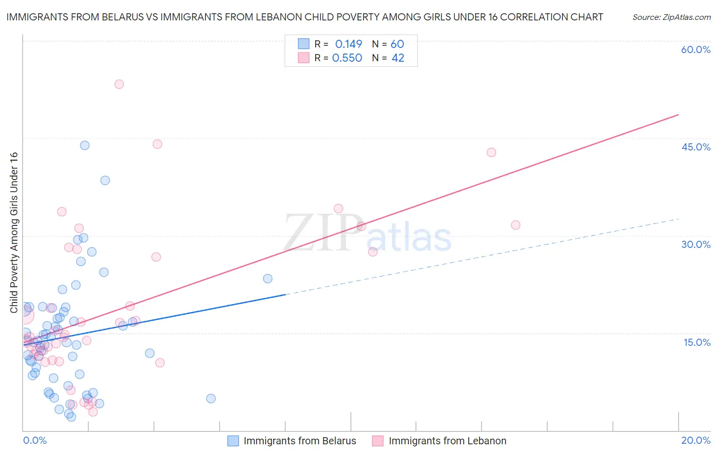 Immigrants from Belarus vs Immigrants from Lebanon Child Poverty Among Girls Under 16