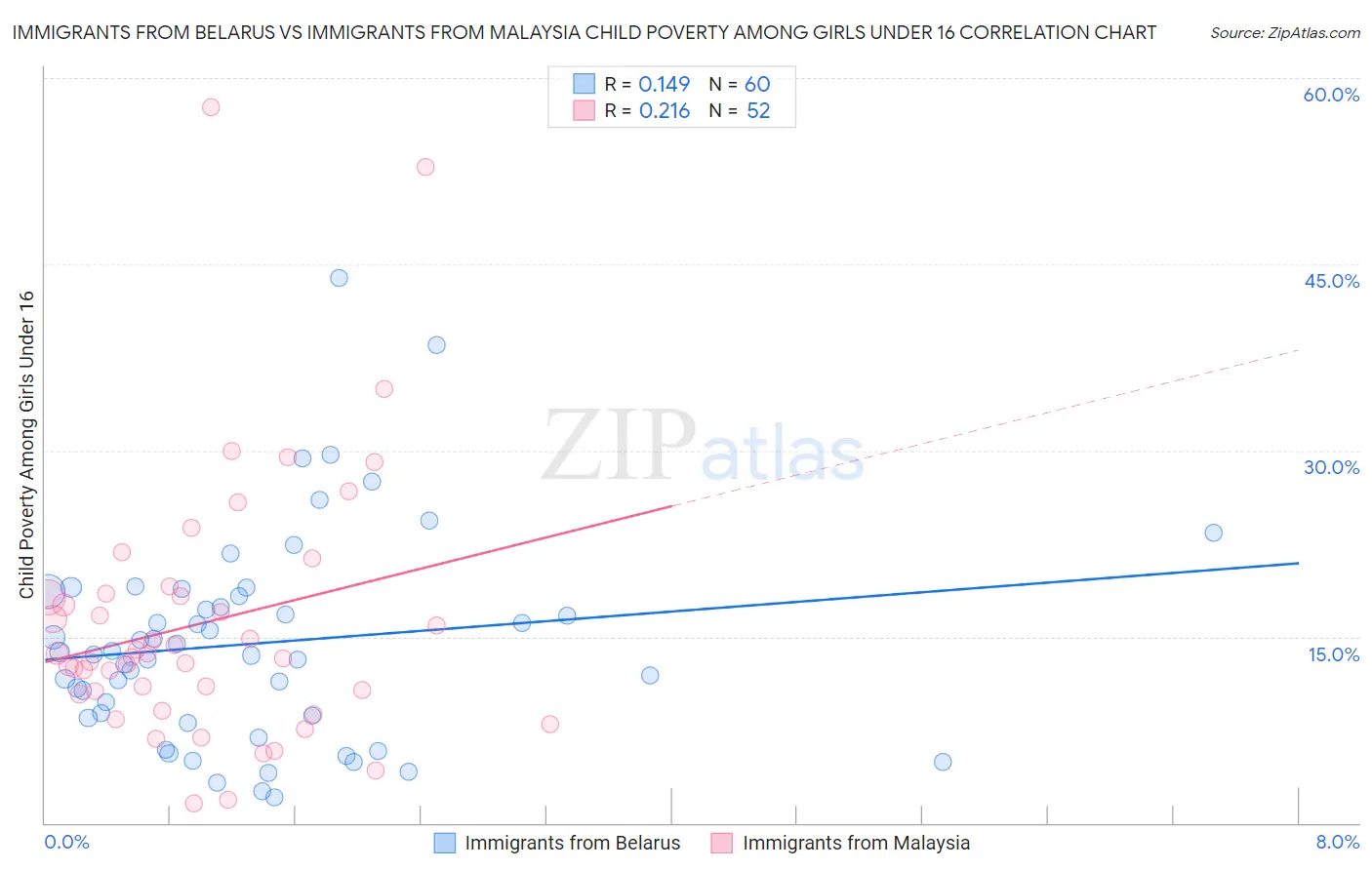 Immigrants from Belarus vs Immigrants from Malaysia Child Poverty Among Girls Under 16