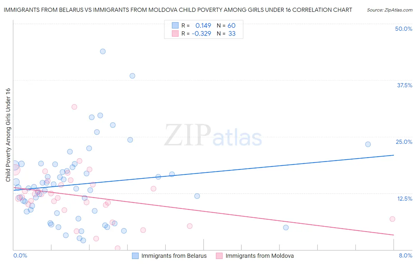 Immigrants from Belarus vs Immigrants from Moldova Child Poverty Among Girls Under 16