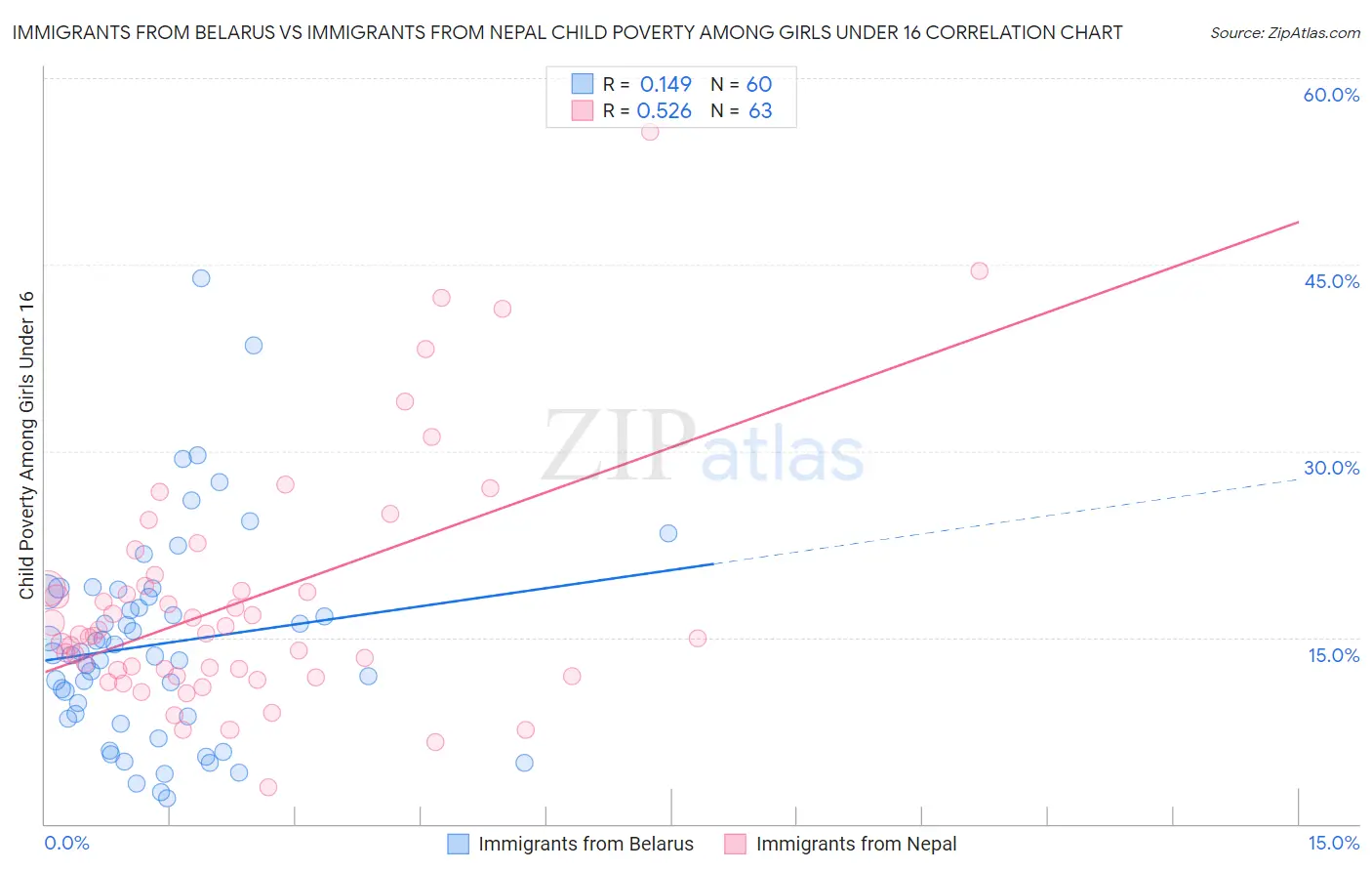 Immigrants from Belarus vs Immigrants from Nepal Child Poverty Among Girls Under 16