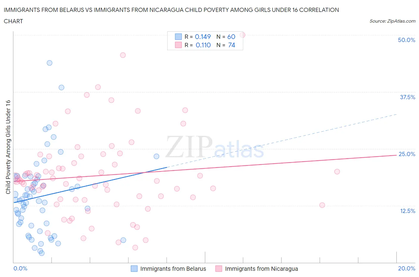 Immigrants from Belarus vs Immigrants from Nicaragua Child Poverty Among Girls Under 16