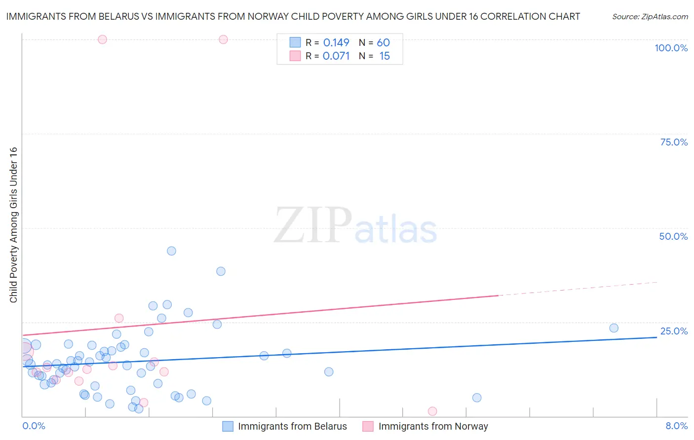 Immigrants from Belarus vs Immigrants from Norway Child Poverty Among Girls Under 16