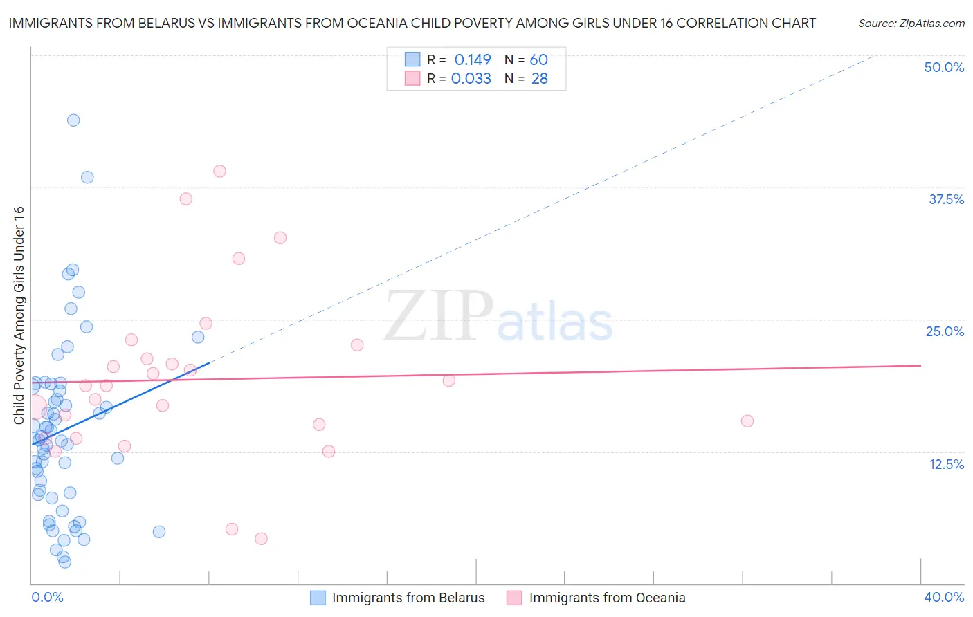 Immigrants from Belarus vs Immigrants from Oceania Child Poverty Among Girls Under 16