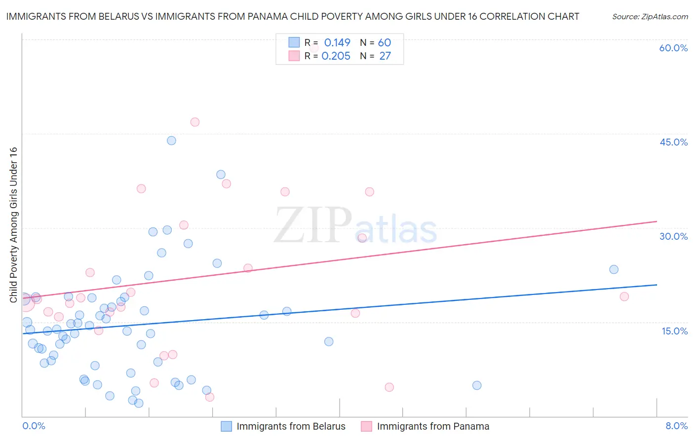 Immigrants from Belarus vs Immigrants from Panama Child Poverty Among Girls Under 16