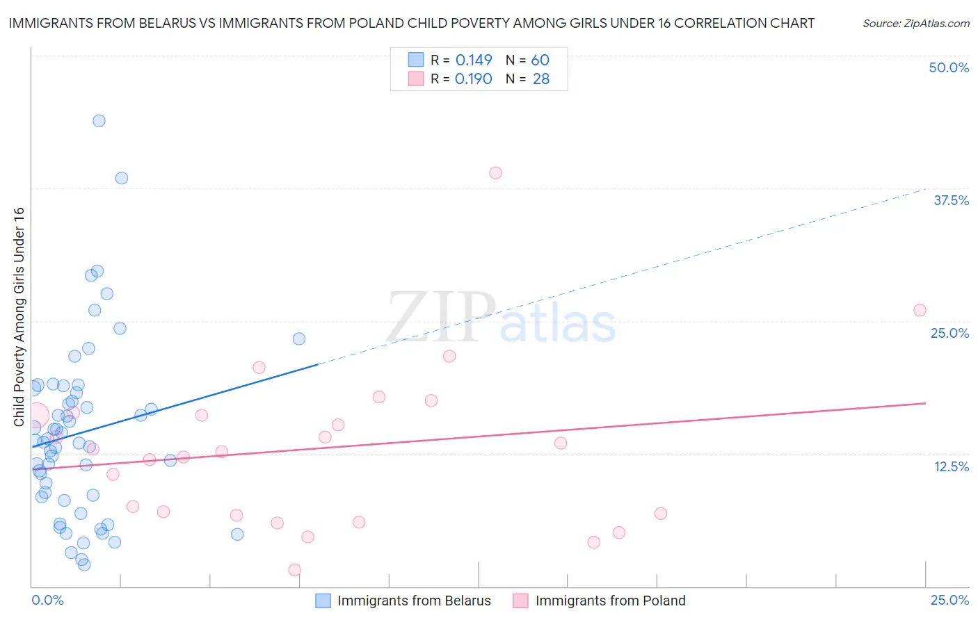 Immigrants from Belarus vs Immigrants from Poland Child Poverty Among Girls Under 16