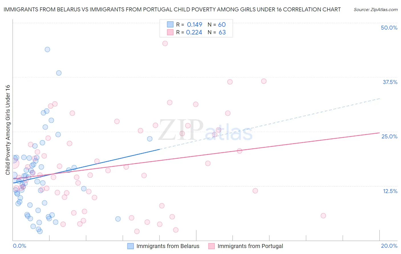 Immigrants from Belarus vs Immigrants from Portugal Child Poverty Among Girls Under 16