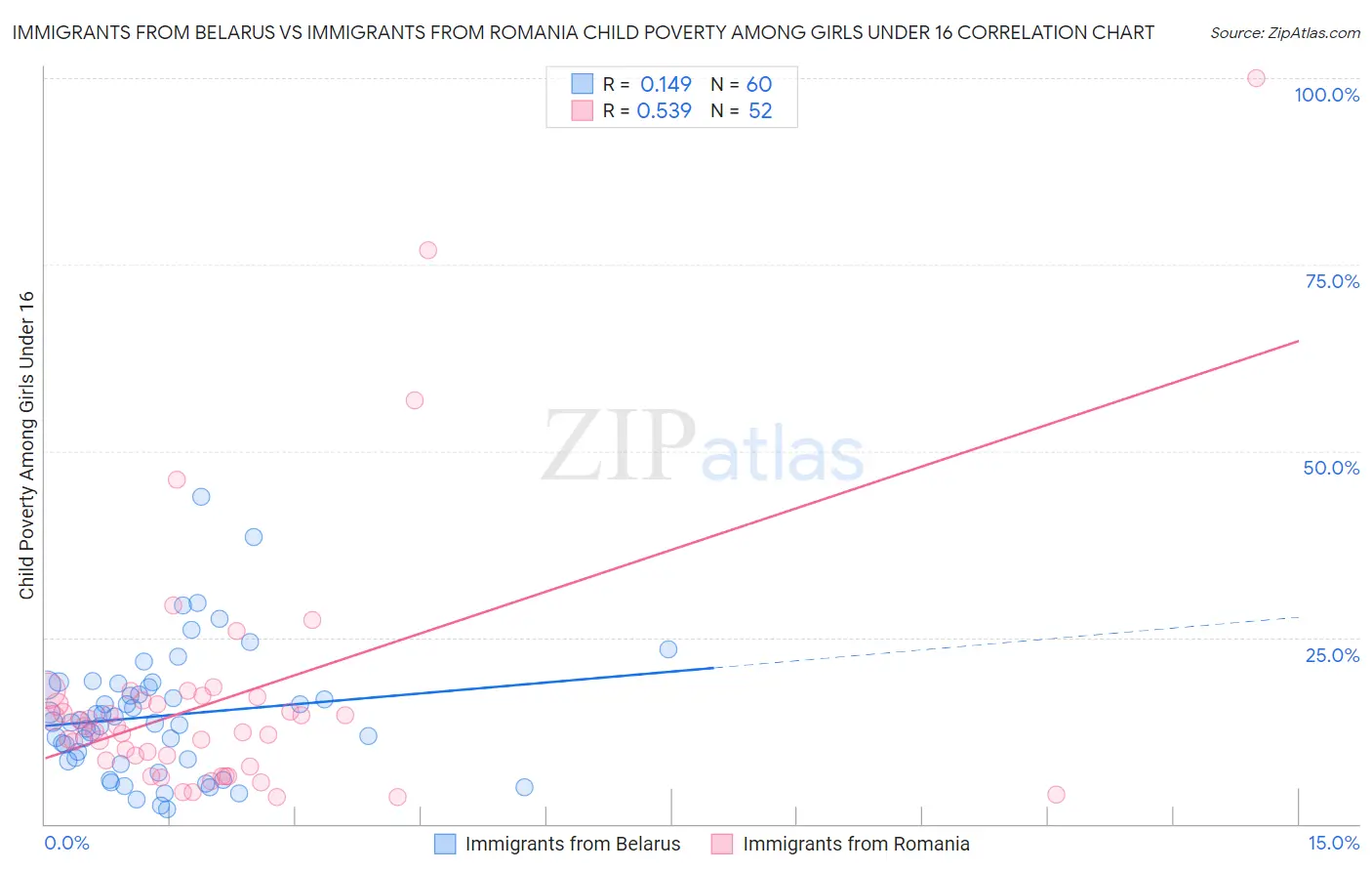 Immigrants from Belarus vs Immigrants from Romania Child Poverty Among Girls Under 16