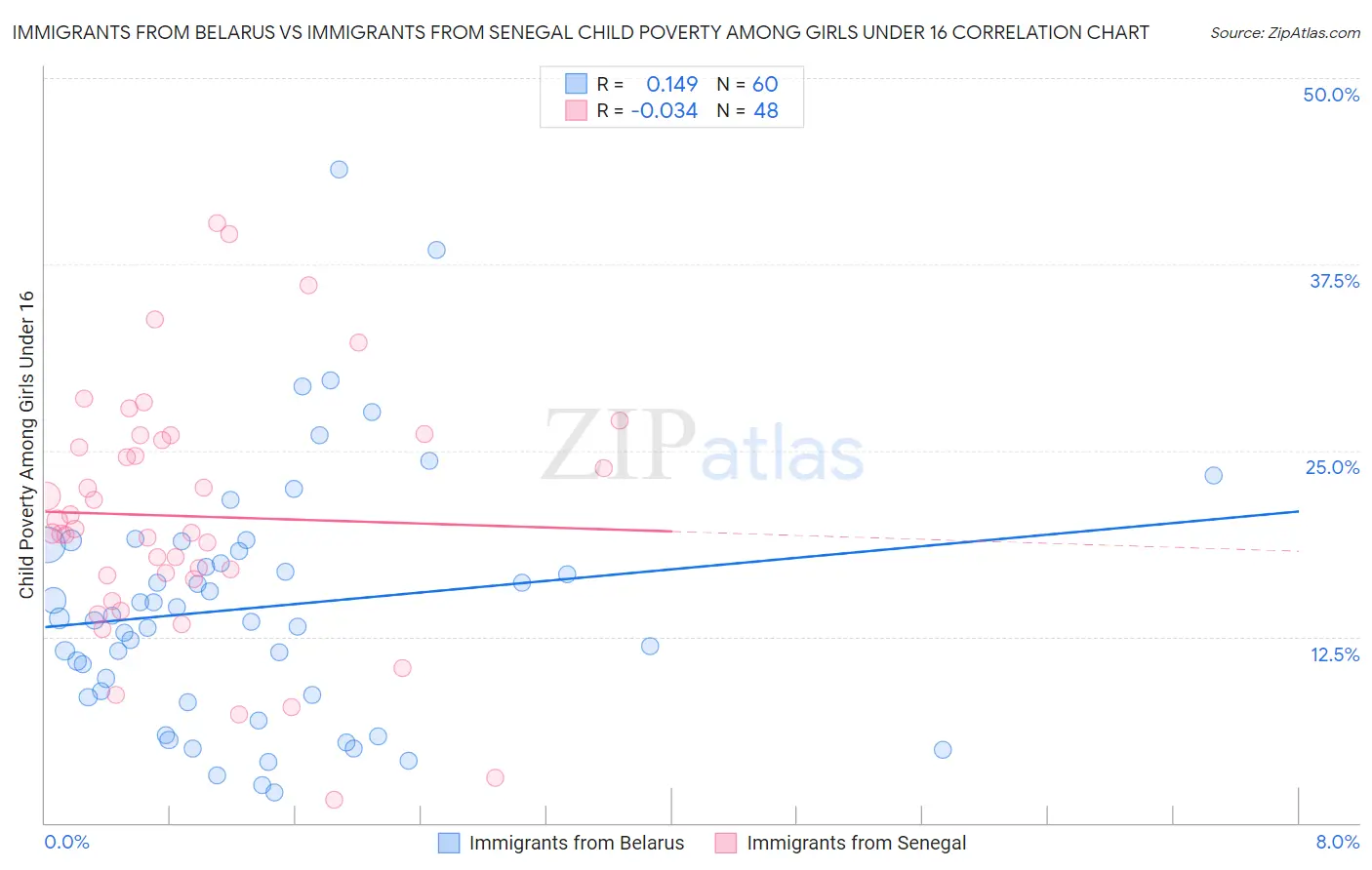 Immigrants from Belarus vs Immigrants from Senegal Child Poverty Among Girls Under 16