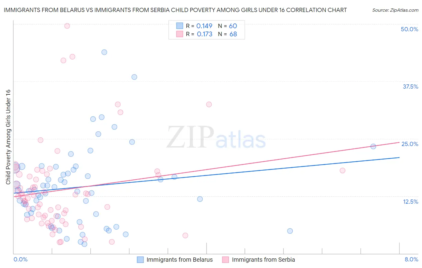 Immigrants from Belarus vs Immigrants from Serbia Child Poverty Among Girls Under 16