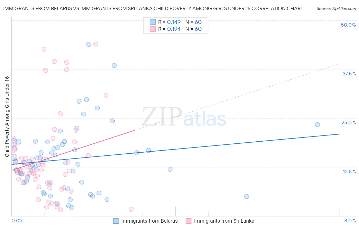 Immigrants from Belarus vs Immigrants from Sri Lanka Child Poverty Among Girls Under 16