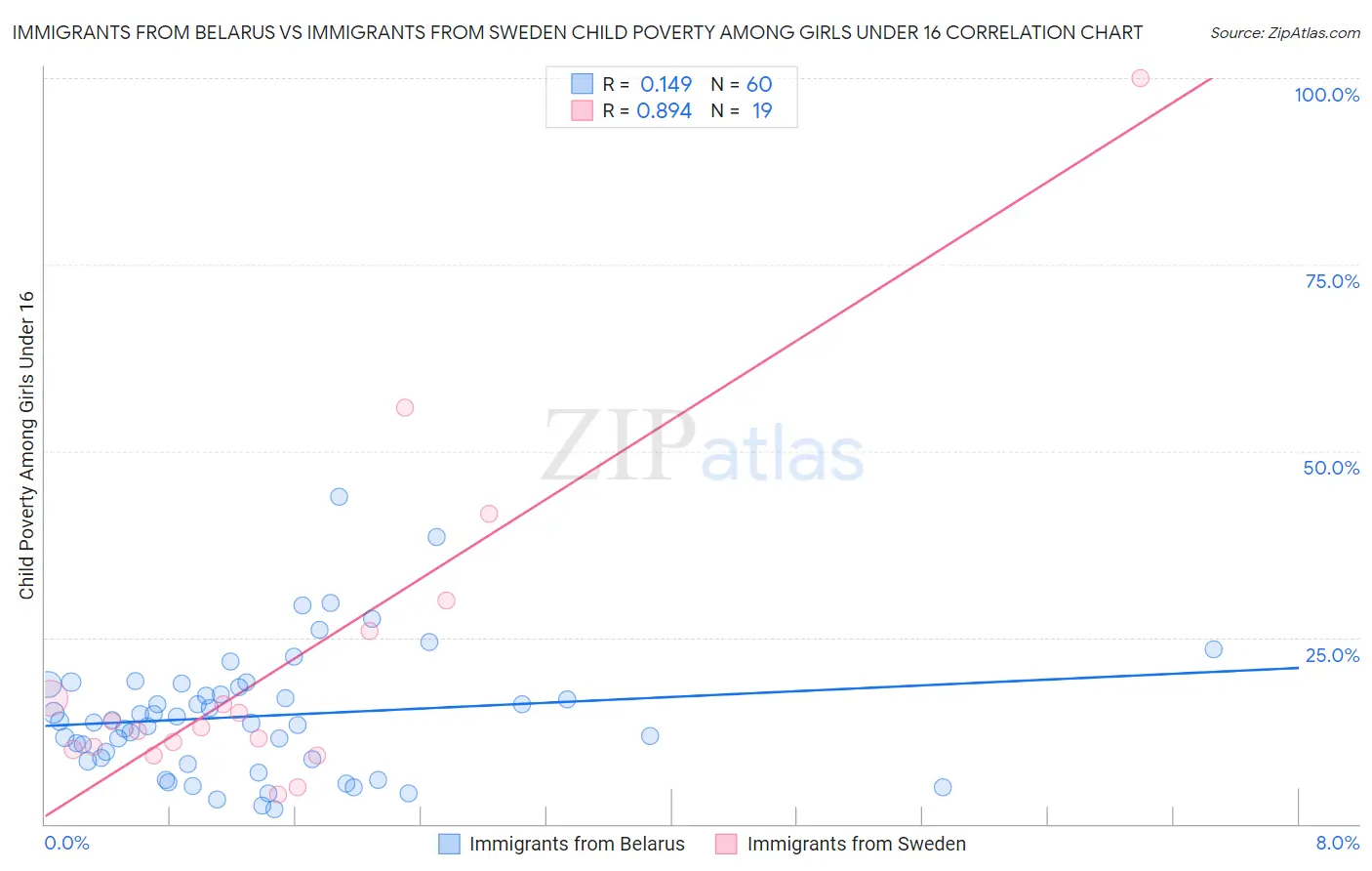 Immigrants from Belarus vs Immigrants from Sweden Child Poverty Among Girls Under 16