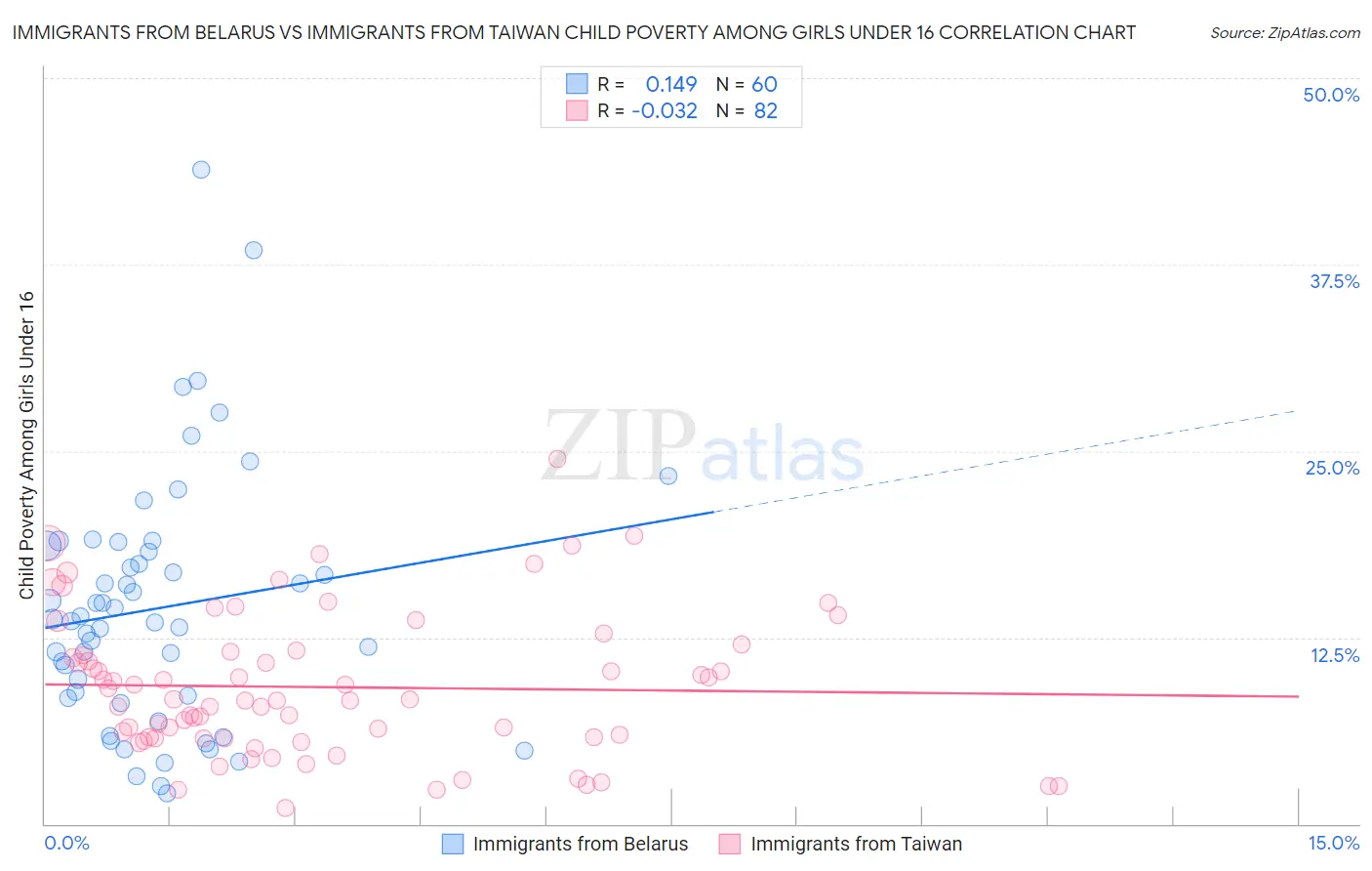 Immigrants from Belarus vs Immigrants from Taiwan Child Poverty Among Girls Under 16