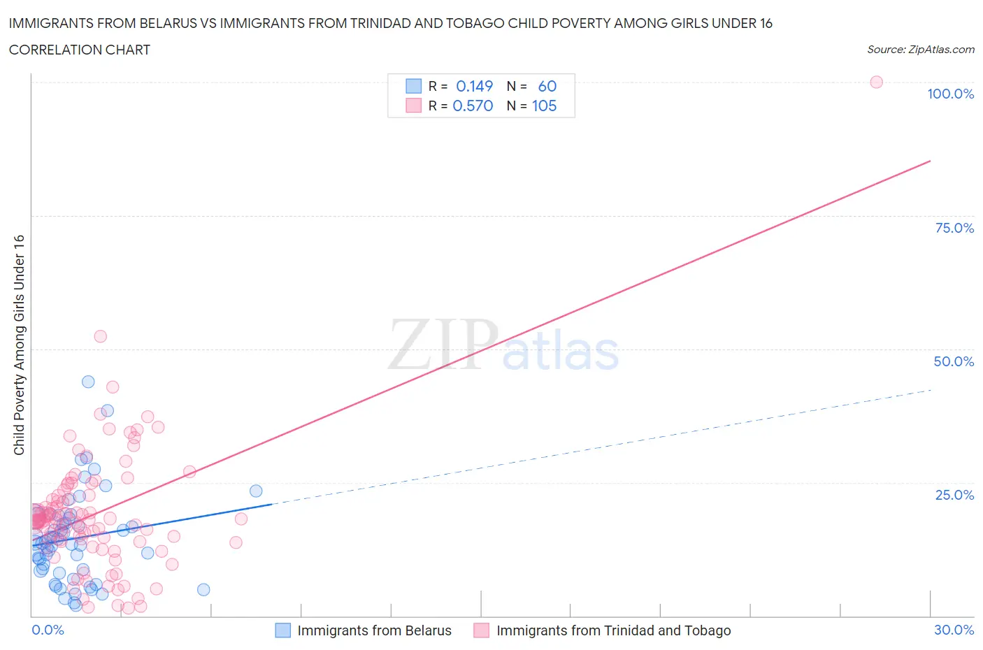 Immigrants from Belarus vs Immigrants from Trinidad and Tobago Child Poverty Among Girls Under 16
