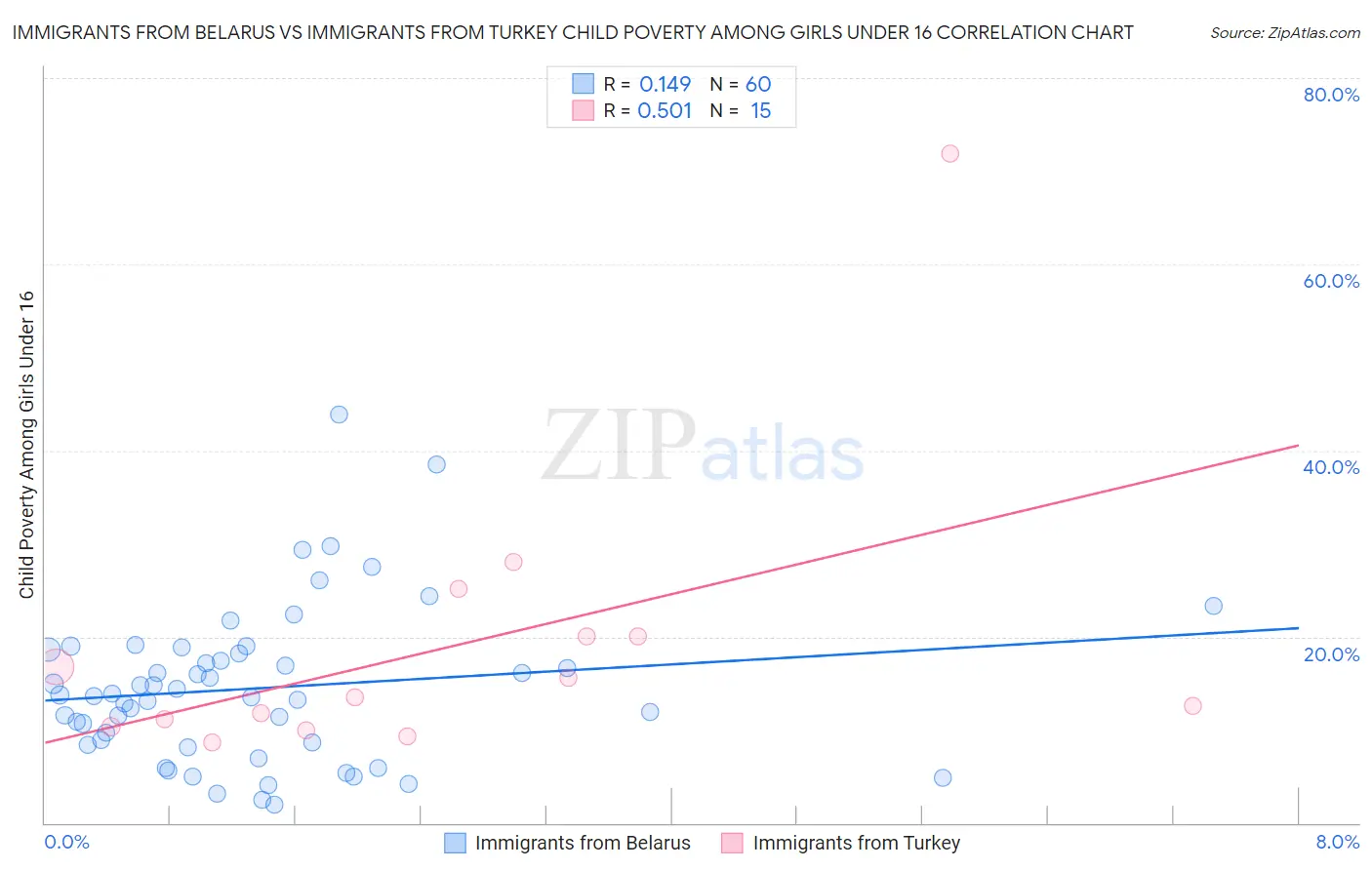 Immigrants from Belarus vs Immigrants from Turkey Child Poverty Among Girls Under 16