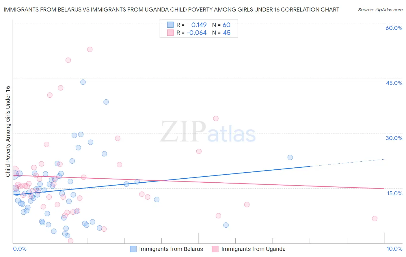Immigrants from Belarus vs Immigrants from Uganda Child Poverty Among Girls Under 16