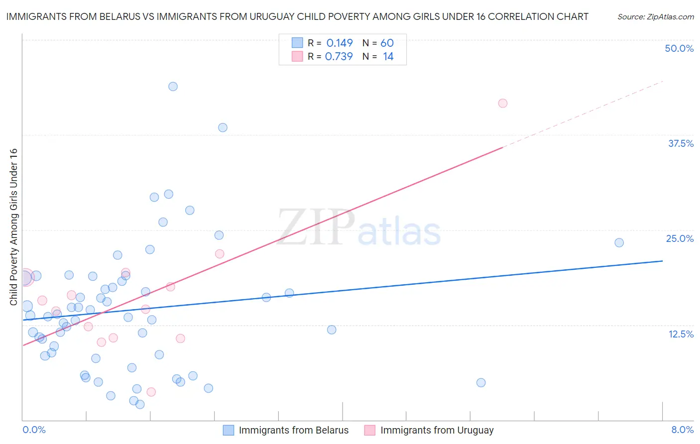 Immigrants from Belarus vs Immigrants from Uruguay Child Poverty Among Girls Under 16
