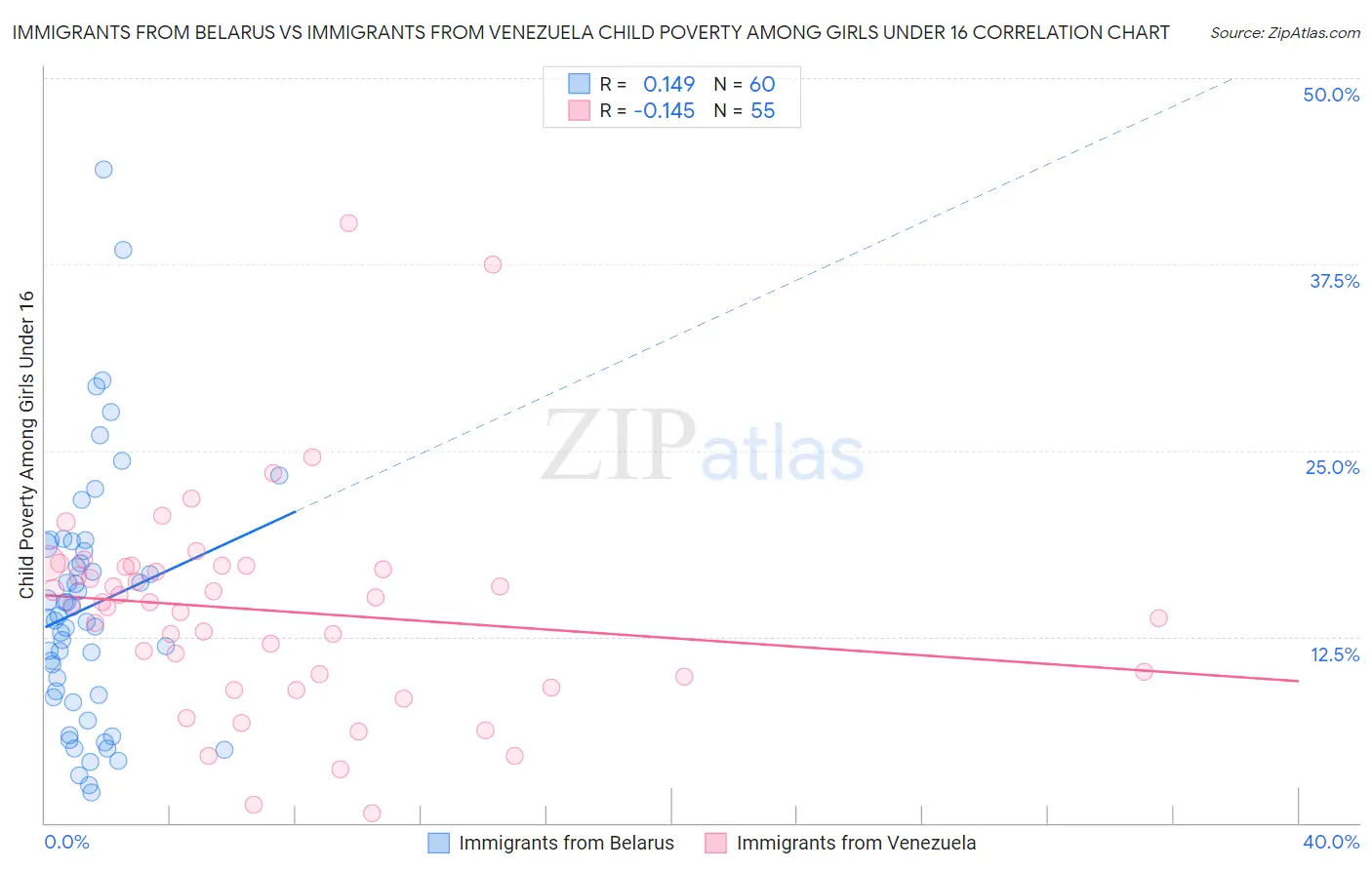 Immigrants from Belarus vs Immigrants from Venezuela Child Poverty Among Girls Under 16