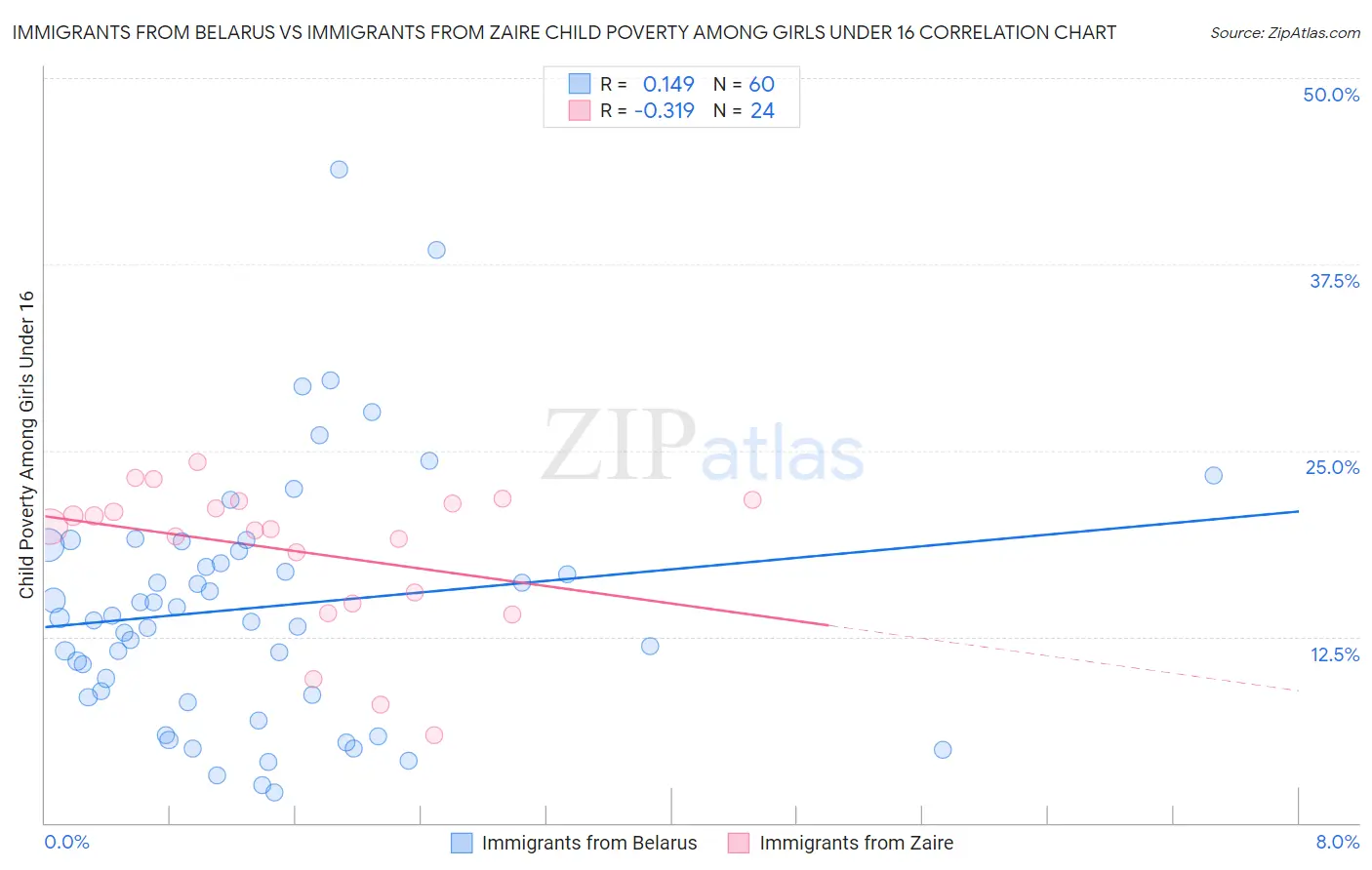 Immigrants from Belarus vs Immigrants from Zaire Child Poverty Among Girls Under 16