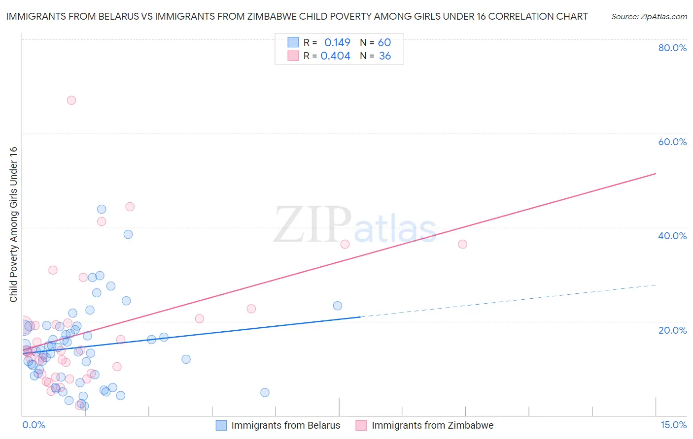 Immigrants from Belarus vs Immigrants from Zimbabwe Child Poverty Among Girls Under 16
