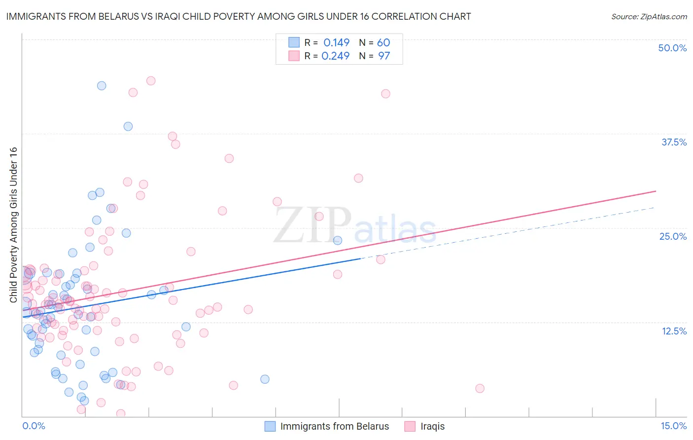 Immigrants from Belarus vs Iraqi Child Poverty Among Girls Under 16