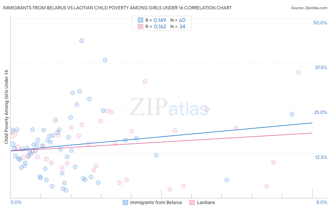 Immigrants from Belarus vs Laotian Child Poverty Among Girls Under 16