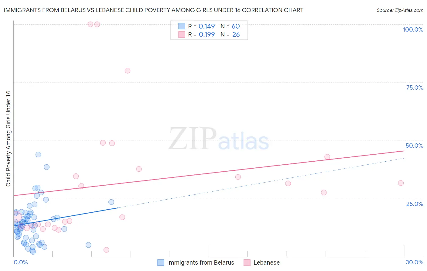 Immigrants from Belarus vs Lebanese Child Poverty Among Girls Under 16