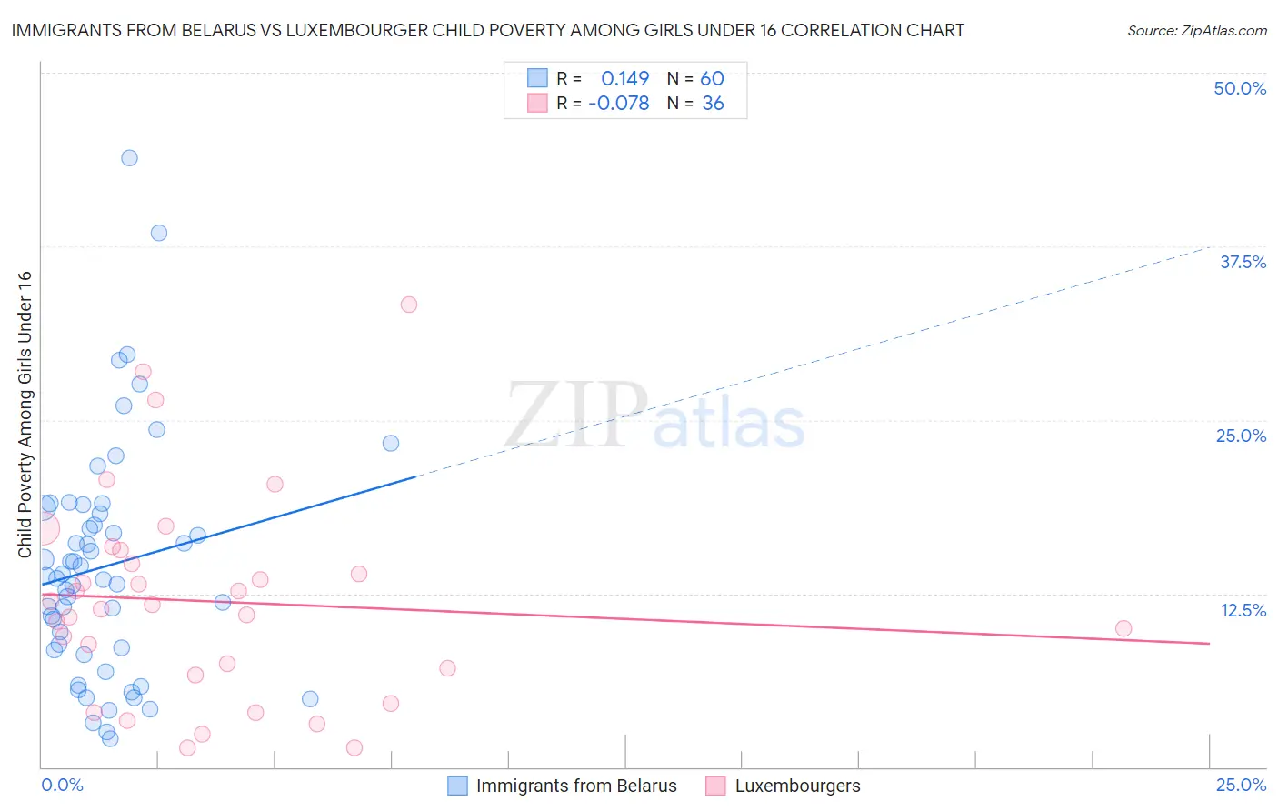 Immigrants from Belarus vs Luxembourger Child Poverty Among Girls Under 16