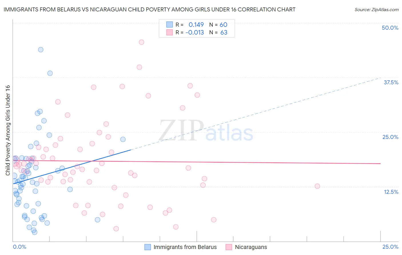 Immigrants from Belarus vs Nicaraguan Child Poverty Among Girls Under 16