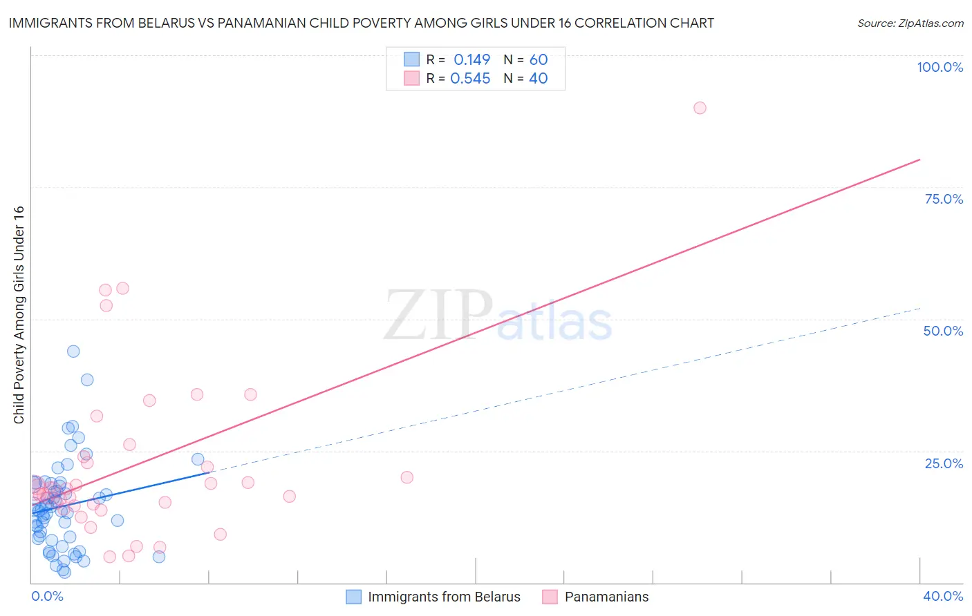 Immigrants from Belarus vs Panamanian Child Poverty Among Girls Under 16