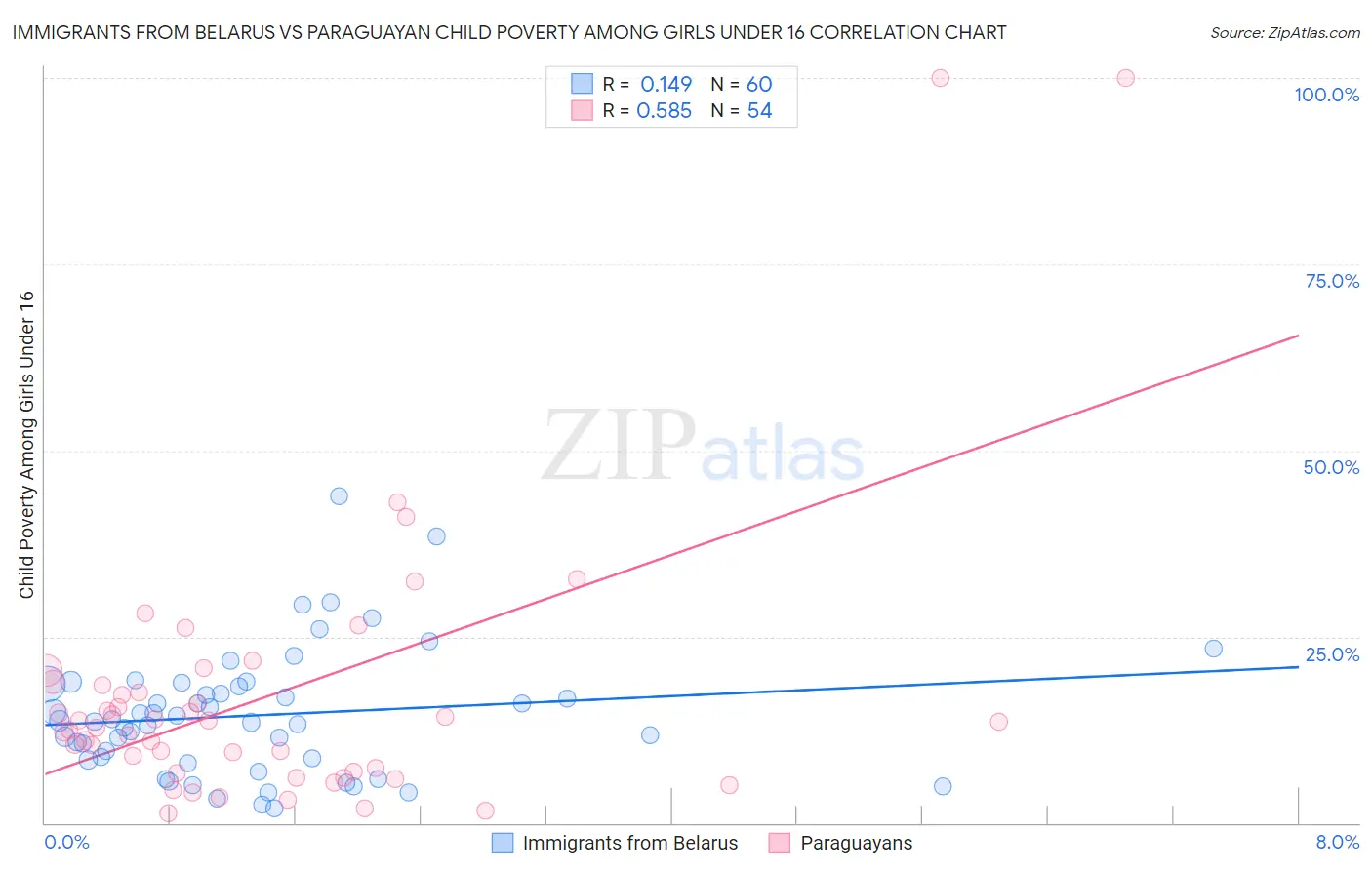 Immigrants from Belarus vs Paraguayan Child Poverty Among Girls Under 16