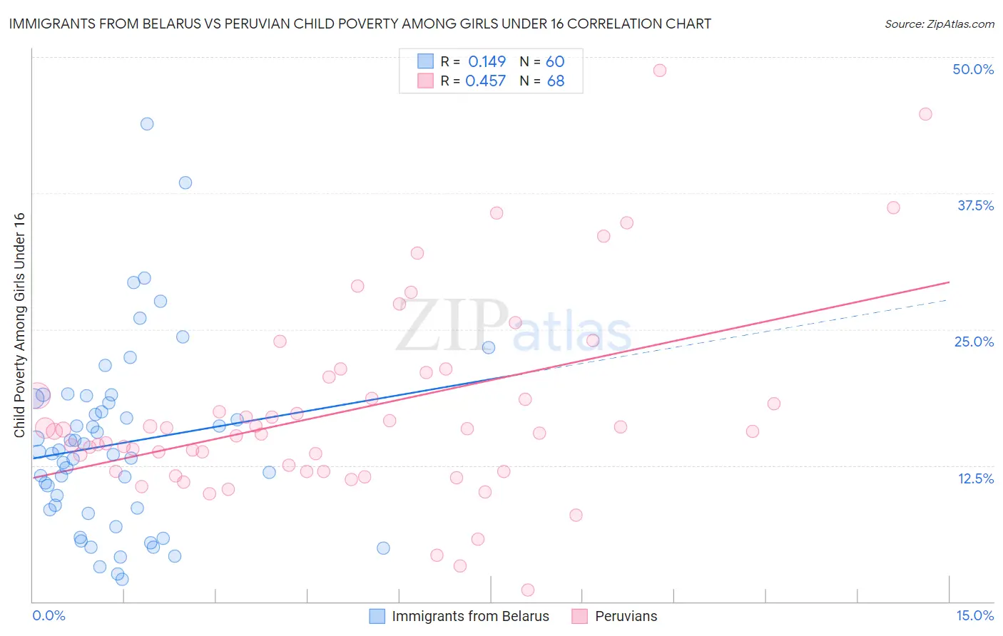 Immigrants from Belarus vs Peruvian Child Poverty Among Girls Under 16