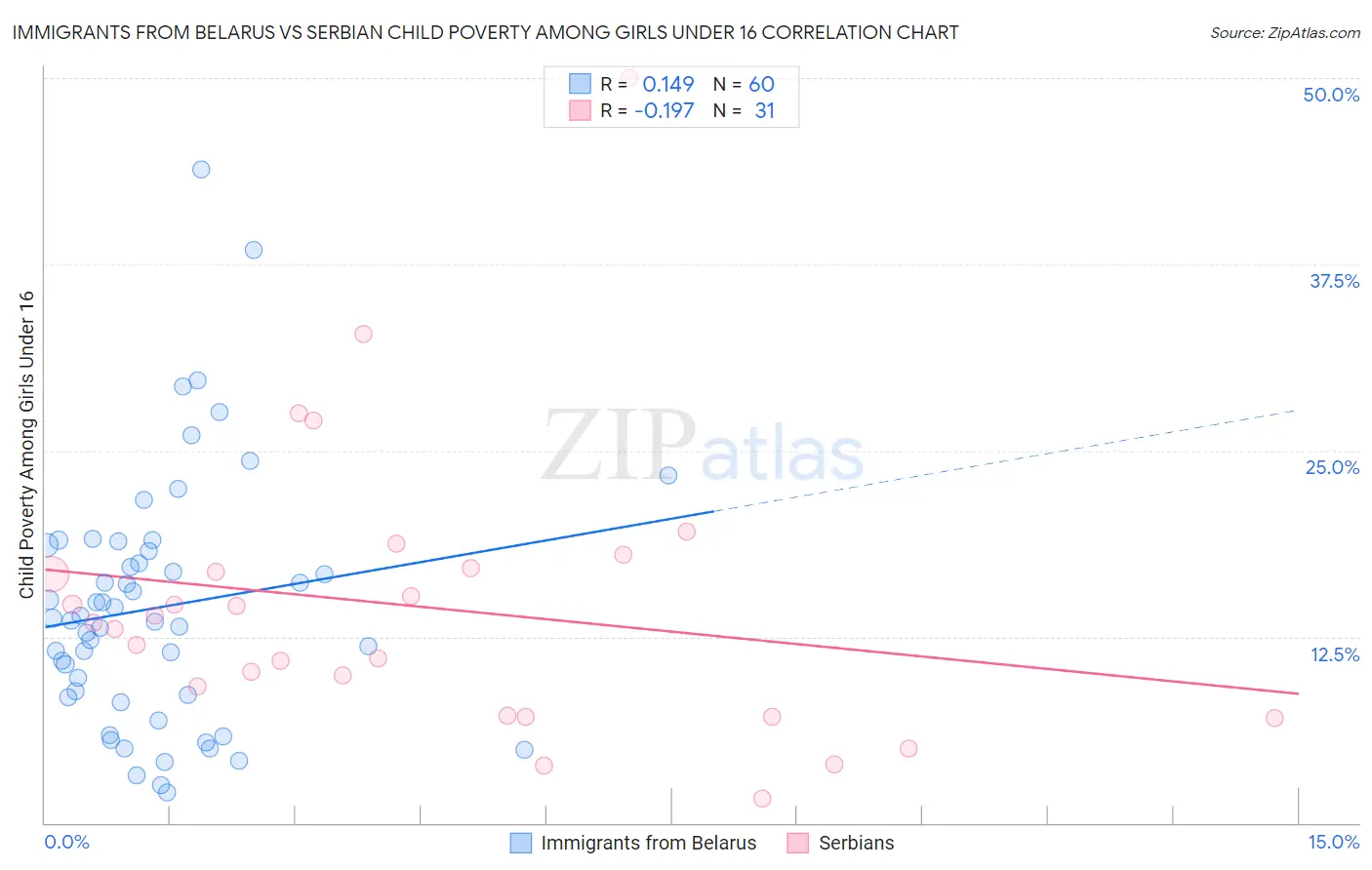 Immigrants from Belarus vs Serbian Child Poverty Among Girls Under 16