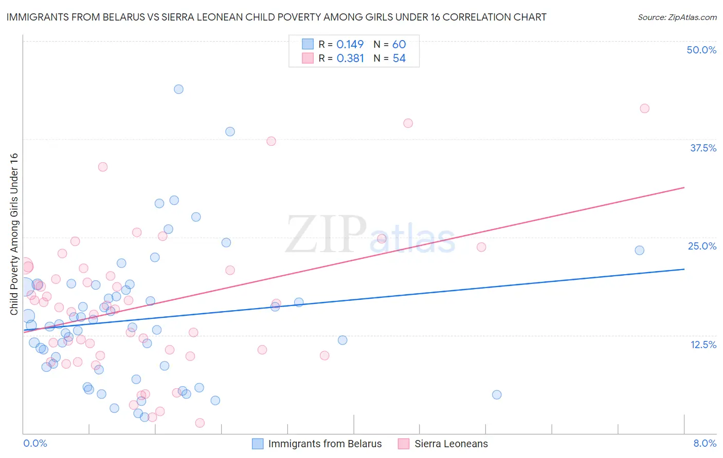 Immigrants from Belarus vs Sierra Leonean Child Poverty Among Girls Under 16