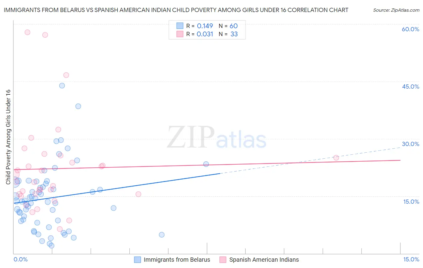 Immigrants from Belarus vs Spanish American Indian Child Poverty Among Girls Under 16