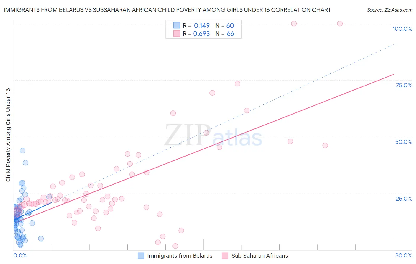 Immigrants from Belarus vs Subsaharan African Child Poverty Among Girls Under 16