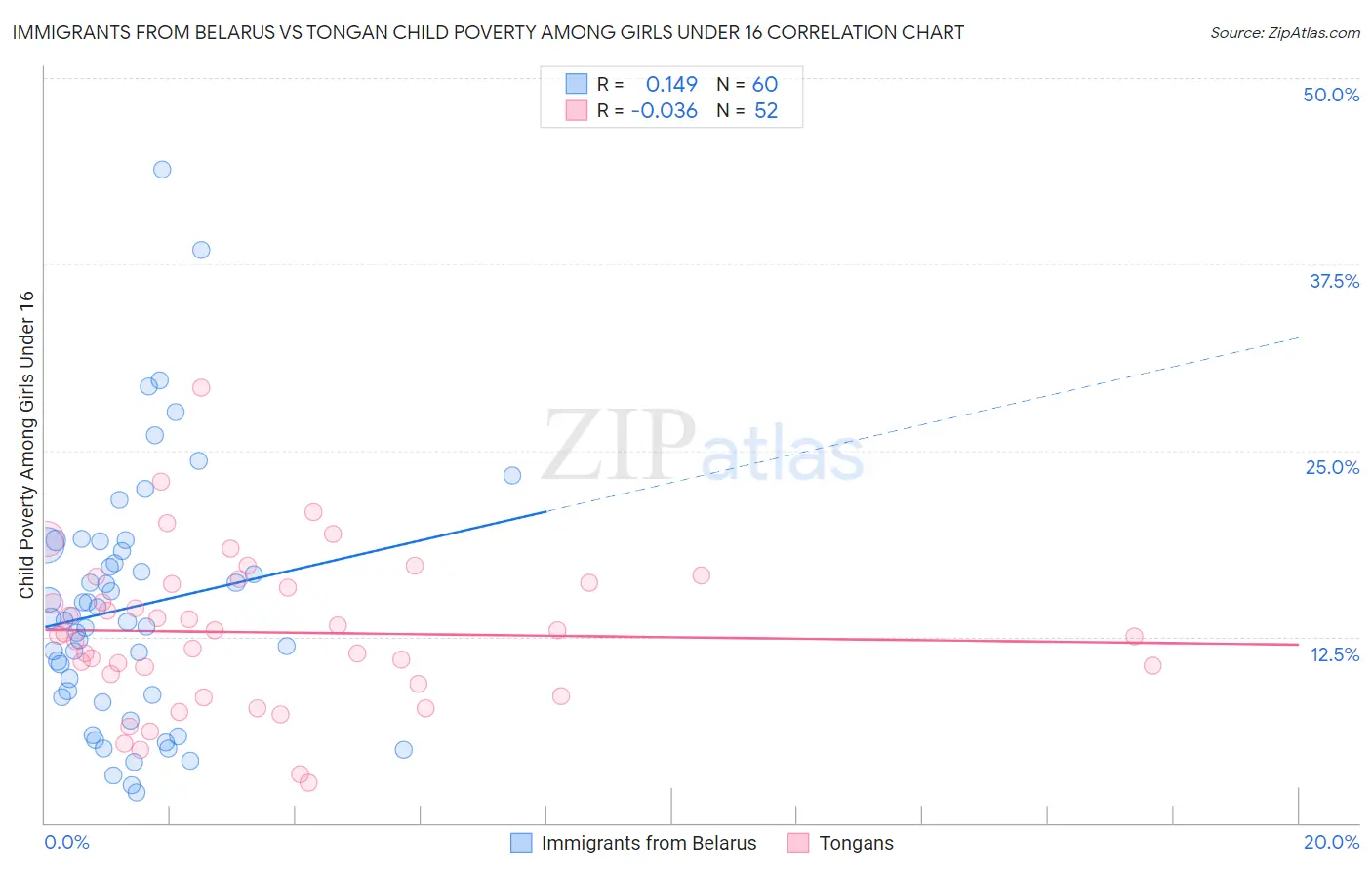 Immigrants from Belarus vs Tongan Child Poverty Among Girls Under 16