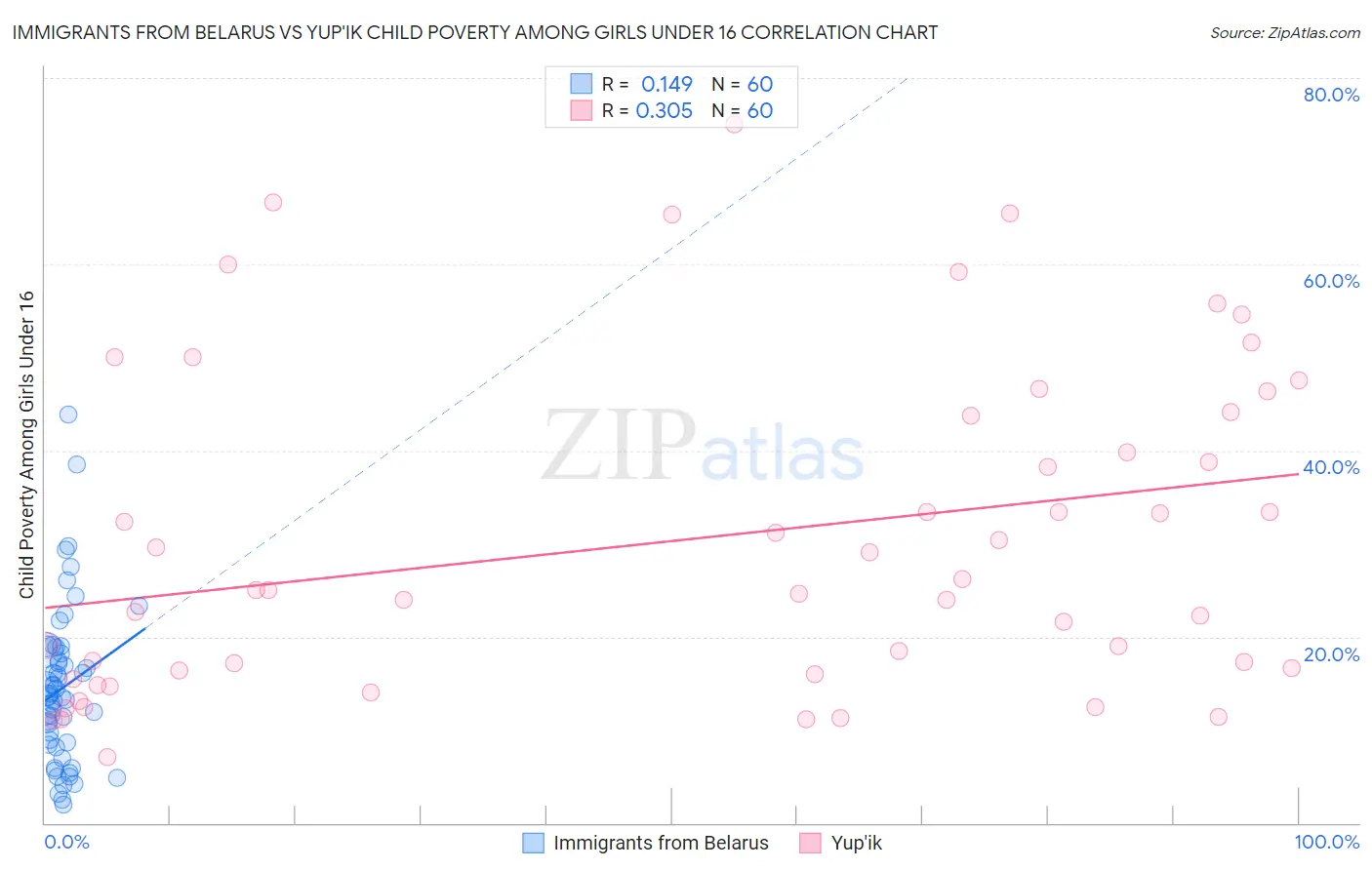 Immigrants from Belarus vs Yup'ik Child Poverty Among Girls Under 16