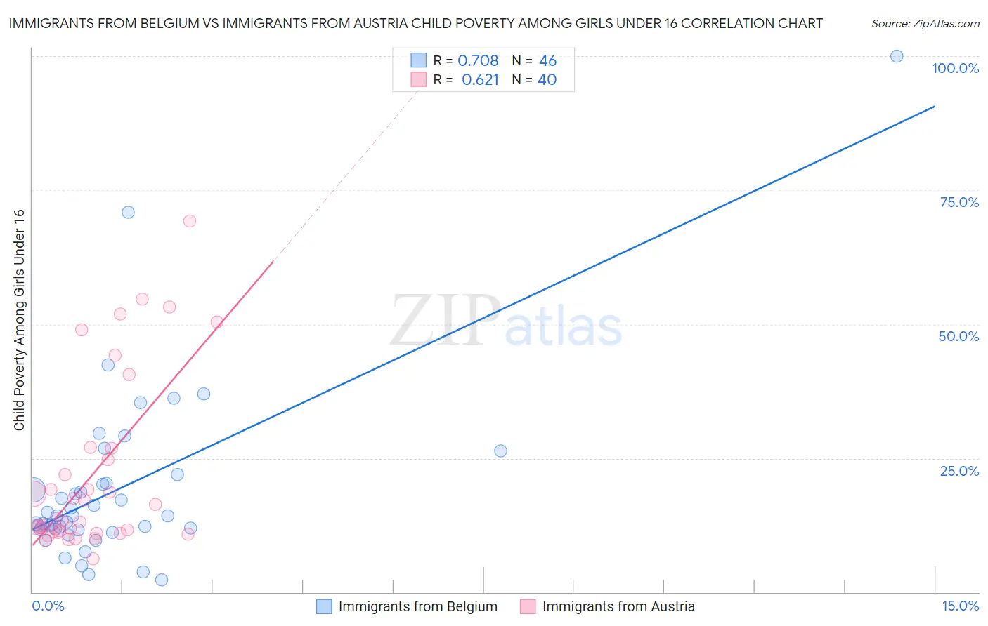 Immigrants from Belgium vs Immigrants from Austria Child Poverty Among Girls Under 16