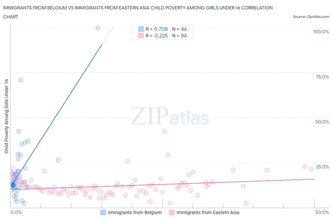 Immigrants from Belgium vs Immigrants from Eastern Asia Child Poverty Among Girls Under 16