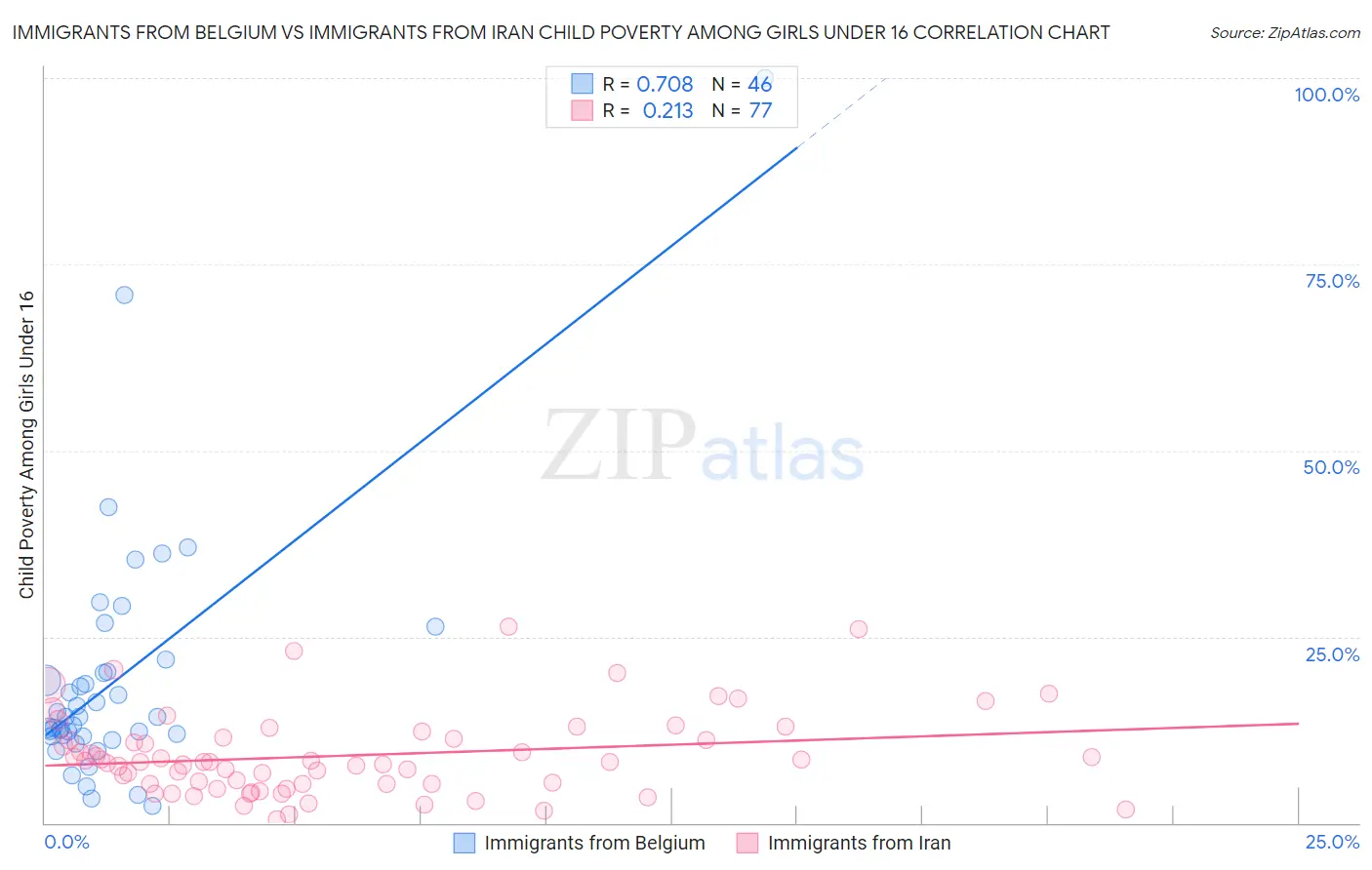 Immigrants from Belgium vs Immigrants from Iran Child Poverty Among Girls Under 16