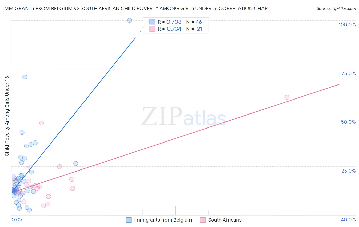 Immigrants from Belgium vs South African Child Poverty Among Girls Under 16