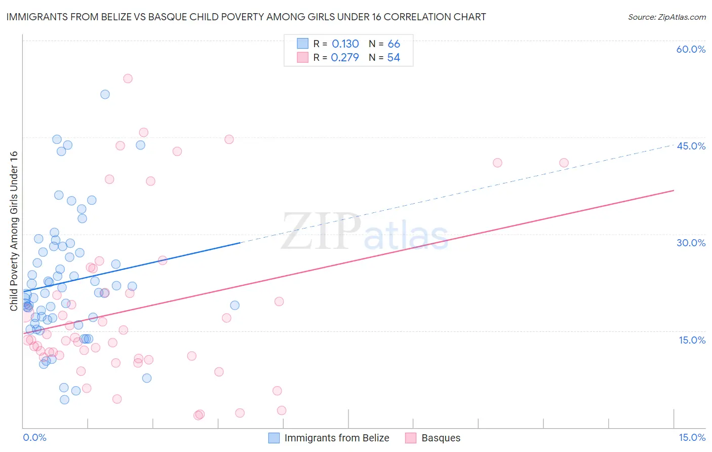 Immigrants from Belize vs Basque Child Poverty Among Girls Under 16