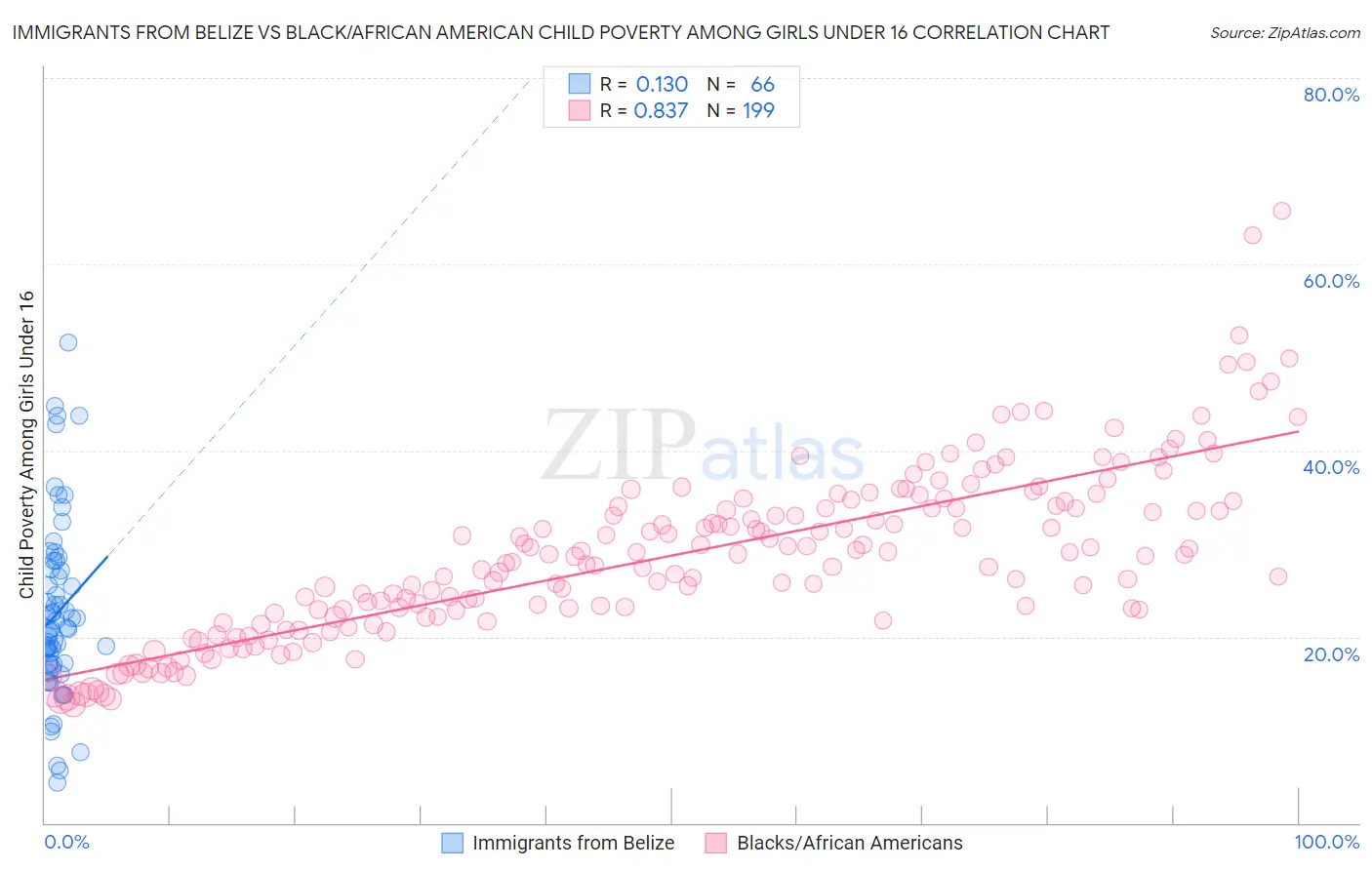 Immigrants from Belize vs Black/African American Child Poverty Among Girls Under 16