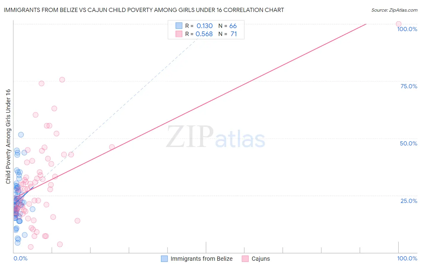 Immigrants from Belize vs Cajun Child Poverty Among Girls Under 16