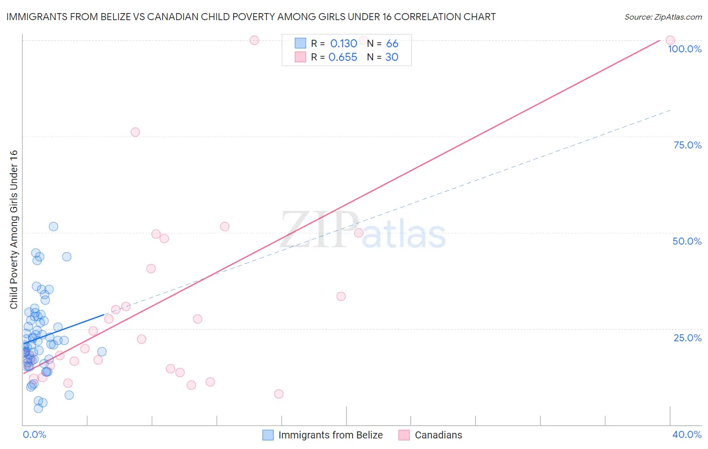 Immigrants from Belize vs Canadian Child Poverty Among Girls Under 16